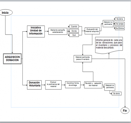 ADQUISICIÓN POR DONACIÓN